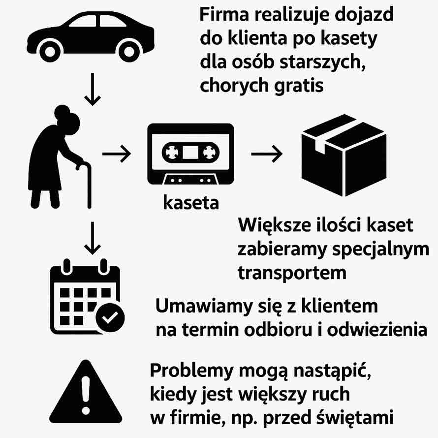 Dojazd do Klienta Po Kasety